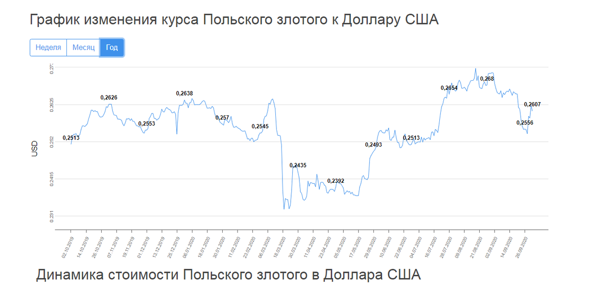 годовой график злотый/доллар, график к рублю выкладывать не буду, там печаль полная