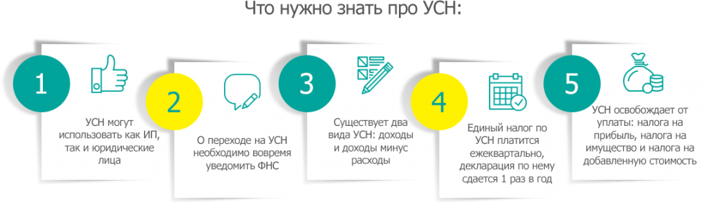 Что будет после 1 июля. Схема налогообложения ИП УСН доходы. Упрощённая система налогообложения доходы. Выбор системы налогообложения. УСН картинки.