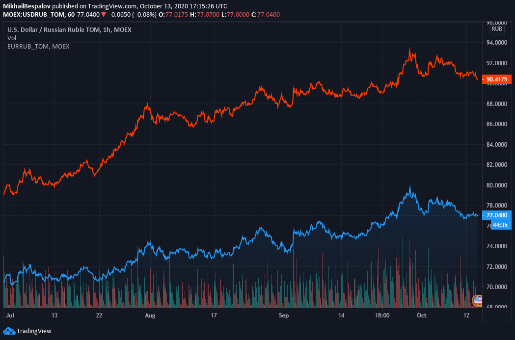 Динамика валютных пар EUR.RUB и USD.RUB с начала июля по 13 октября 2020 года