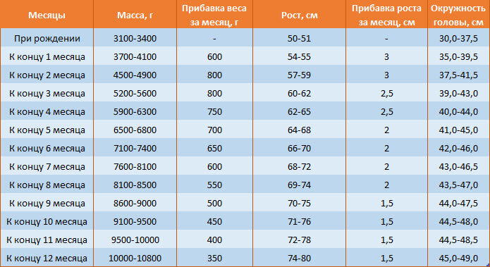 Календарь развития ребенка по месяцам