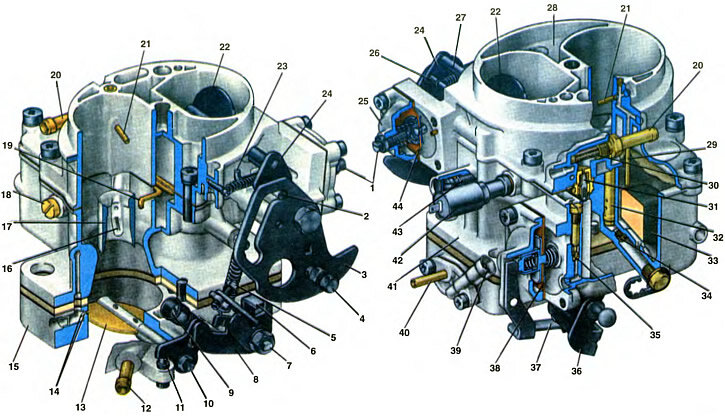 Устройство поплавкового карбюратора: 1 — регулировочный винт пускового устройства; 2 — штифт рычага 24, входящий в паз рычага 3; 3 — рычаг управления воздушной заслонкой; 4 — винт крепления тяги привода воздушной заслонки; 5 — регулировочный винт приоткрывания дроссельной заслонки первой камеры; 6 — рычаг дроссельной заслонки первой камеры; 7 — ось дроссельной заслонки первой камеры; 8 — рычаг привода дроссельной заслонки второй камеры; 9 — регулировочный винт количества смеси холостого хода; 10 — ось дроссельной заслонки второй камеры; 11 — рычаг дроссельной заслонки второй камеры; 12 — патрубок отсоса картерных газов в задроссельное пространство карбюратора; 13 — дроссельная заслонка второй камеры; 14 — выходные отверстия переходной системы второй камеры; 15 — корпус дроссельных заслонок; 16 — распылитель главной дозирующей системы второй камеры; 17 — малый диффузор; 18 — корпус топливного жиклера переходной системы второй камеры; 19 — распылитель ускорительного насоса; 20 — патрубок подачи топлива в карбюратор; 21 — распылитель эконостата; 22 — воздушная заслонка; 23 — шток пускового устройства; 24 — рычаг воздушной заслонки; 25 — крышка пускового устройства; 26 — штифт рычага 24, действующий от штока 23 пускового устройства; 27 — ось воздушной заслонки; 28 — крышка карбюратора; 29 — трубка с топливным жиклером эконостата; 30 — топливный фильтр; 31 — игольчатый клапан; 32 — эмульсионная трубка второй камеры; 33 — поплавок; 34 — главный топливный жиклер второй камеры; 35 — перепускной жиклер ускорительного насоса; 36 — рычаг привода дроссельных заслонок; 37 — рычаг привода ускорительного насоса; 38 — диафрагма ускорительного насоса; 39 — регулировочный винт качества (состава) смеси холостого хода; 40 — патрубок забора разрежения вакуумного регулятора опережения зажигания. 41 — корпус карбюраторов. 42 — электромагнитный запорный клапан; 43 — регулировочный винт добавочного воздуха заводской подрегулировки системы холостого хода; 44 — диафрагма пускового устройства.