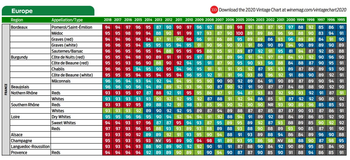 Таблица миллезимов Бургундия. Таблица винтажей вина. Таблица годов в вин. Таблица миллезимов бордо.