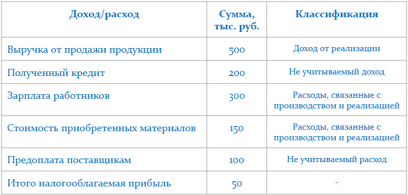 От  налоговой терминологии переходим к конкретным налогам. Начнем с  самого сложного и большого налога — налога на прибыль организаций. Этот налог платят только юридические лица.-2