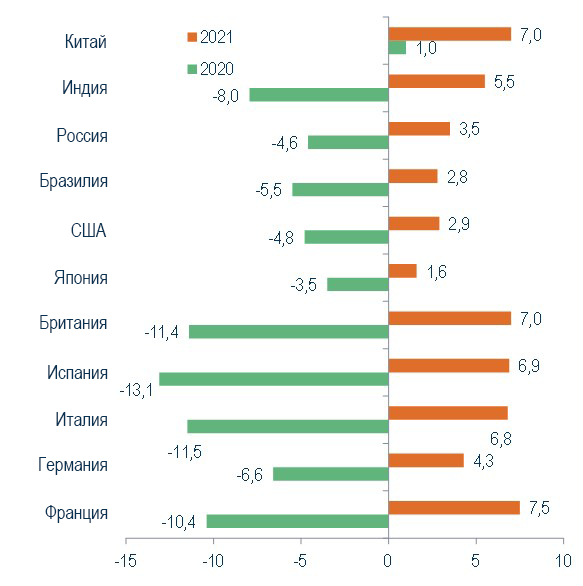Прогноз динамики роста ВВП в 2020 г. и 2021 г.