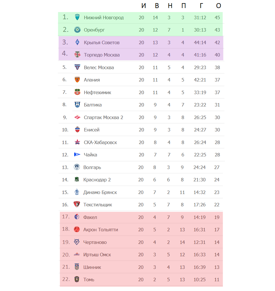 Футбол России. ФНЛ. 20 тур. Результаты, расписание, таблица. | Алекс  Спортивный * Футбол | Дзен