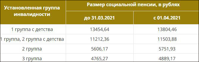 Размеры социальных пенсий