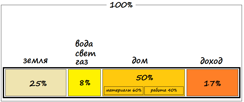 Узнал, сколько имеет застройщик с продажи построенного дома. Стало ясно, почему они ездят на 
