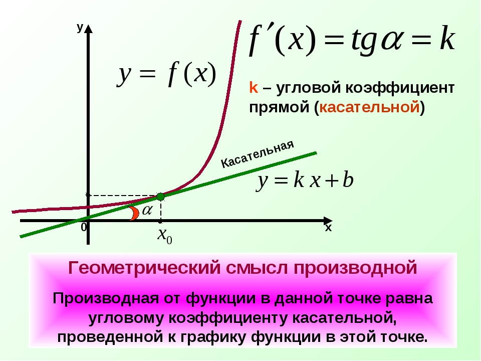 Производная функции геометрический смысл. Вторая производная функции геометрический смысл. Разработка мероприятия по повышению конкурентоспособности. Производная и её геометрический смысл. Геометрический смысл производной функции в точке x0.