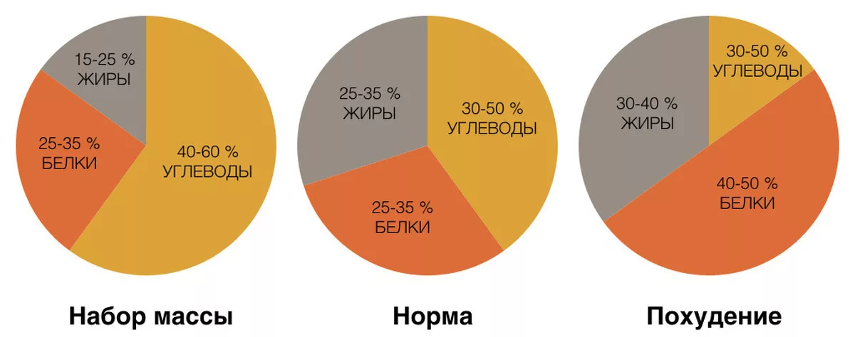 Какой процент б