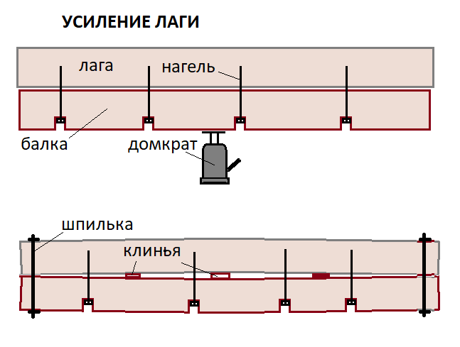 Ремонтируем и меняем полы на даче собственными руками - Стройте Сами