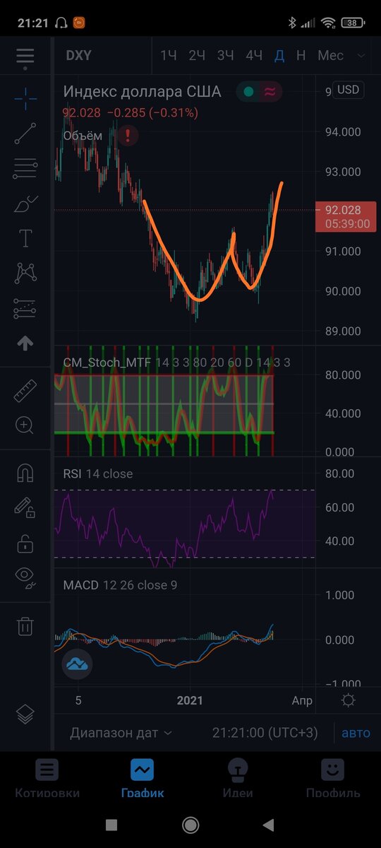 Индекс доллара. 1 день.