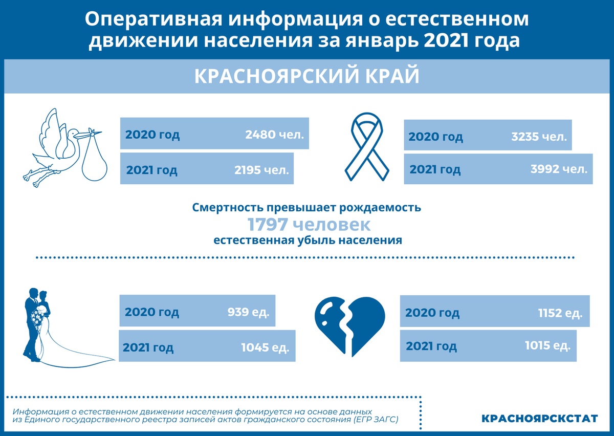 Естественная смертность населения. Статистика смерти и рождаемости в Красноярском крае. Республика Тыва рождаемость и смертность 2021. Перепись населения Красноярского края. Смертность и рождаемость демография Красноярского края 2021.