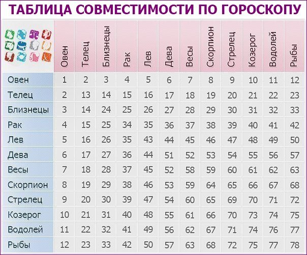 Таблица совместимости по гороскопу.