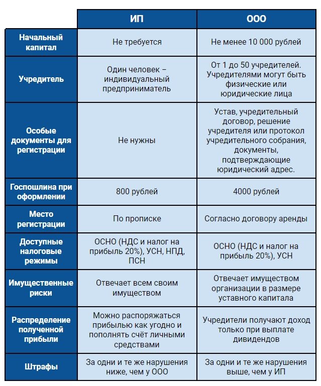 Сравниваем ИП и ООО: Регистрация производства газобетона или другого  бизнеса | АлтайСтройМаш | Дзен