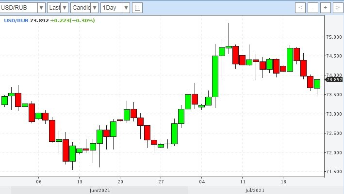 Дневной график USD/RUB на 25.07.2021