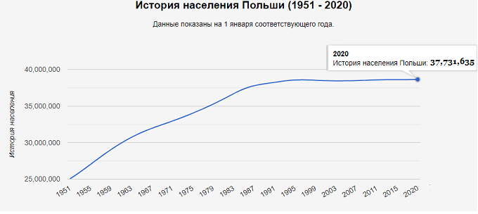 Демографический график Польши с 1951 по 2020гг.