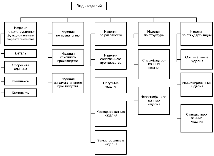 Рисунок 1 - Классификация видов изделий
