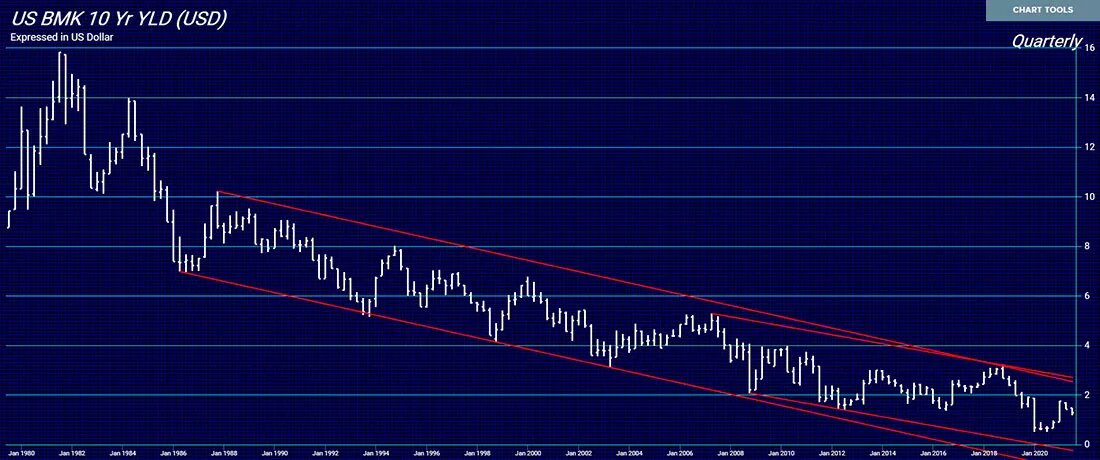Доходность 10-летних казначейских облигаций США / график © Мартин Армстронг