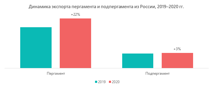 Динамика экспорта пергамента и подпергамента из России, 2019–2020 гг.