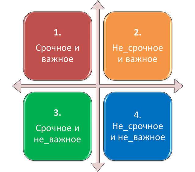 Матрица Эйзенхауэра. Источник: Оптимизация жизни. Школа порядка
