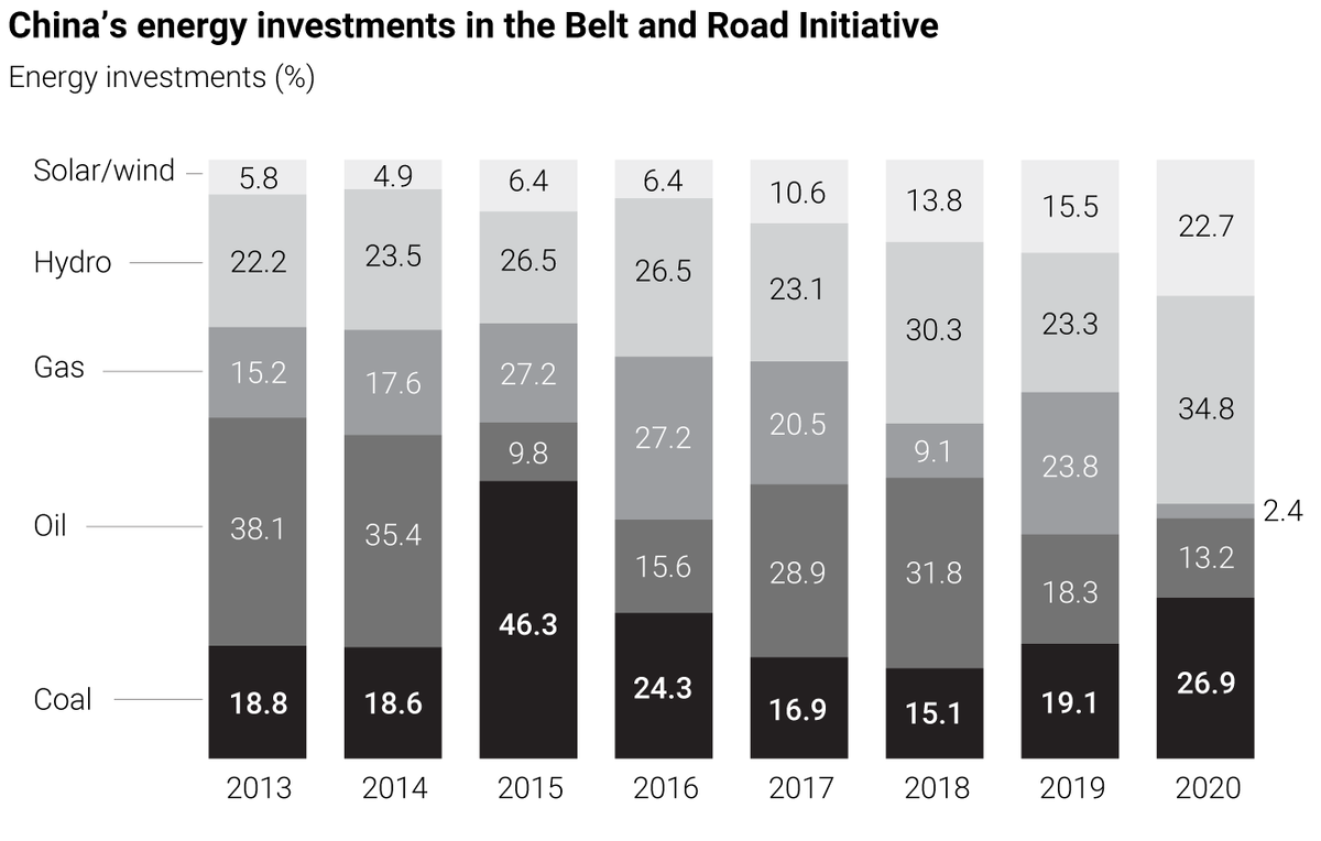 SOURCE: IIGF Green BRI CenterSCMP