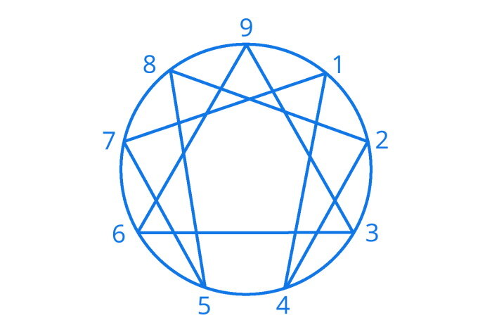 Символ "Эннеаграмма"/Источник: https://theenneagramatwork.com/type-2-helper