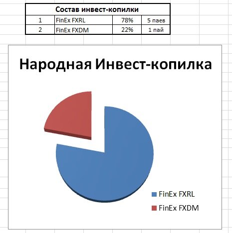 Состав копилки по активам