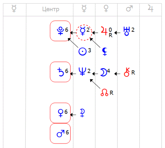 Формула души орбиты. Уран в центре формулы души у женщин. Орбита юпитера в формуле души. Орбиты планет в формуле души. Формула души планеты в центре.