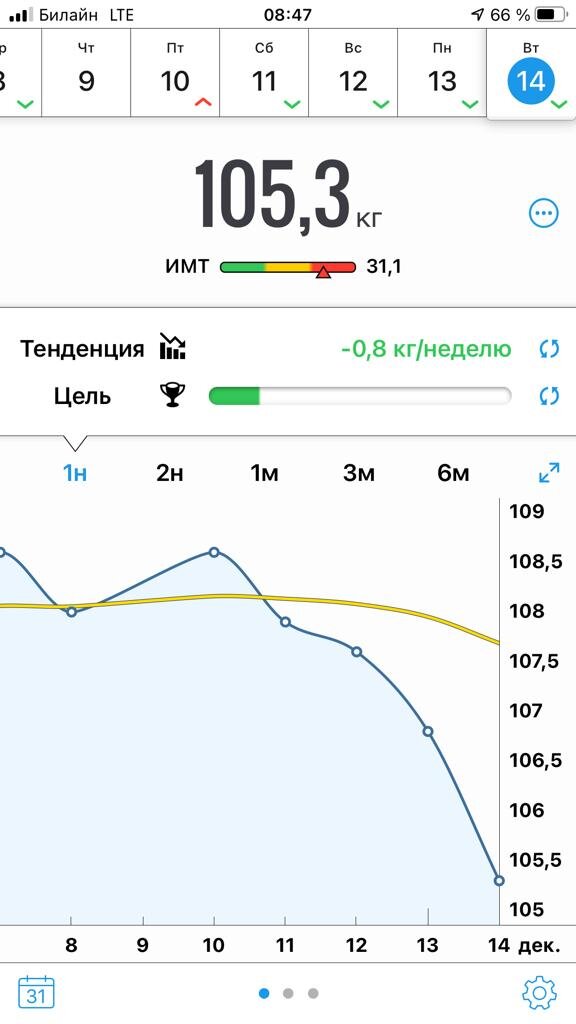 Динамика веса