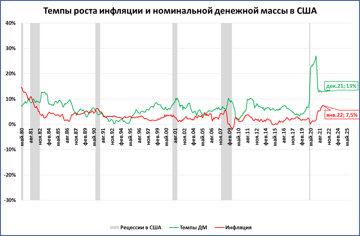 Инфляция в сша по годам