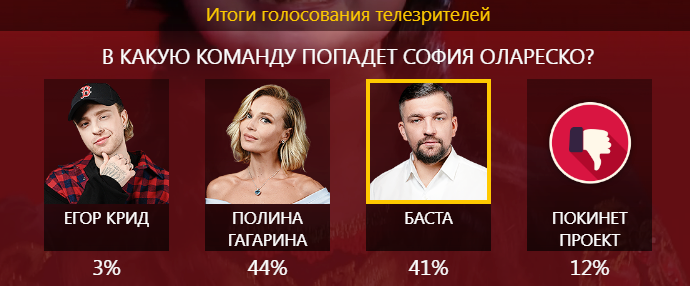 41% проголосовавших зрителей согласились со мной. 