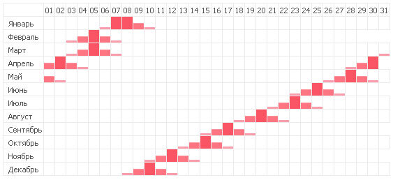 Календарь можно вести как в бумажном виде, так и в специальных программах. выглядеть он будет примерно вот так. 