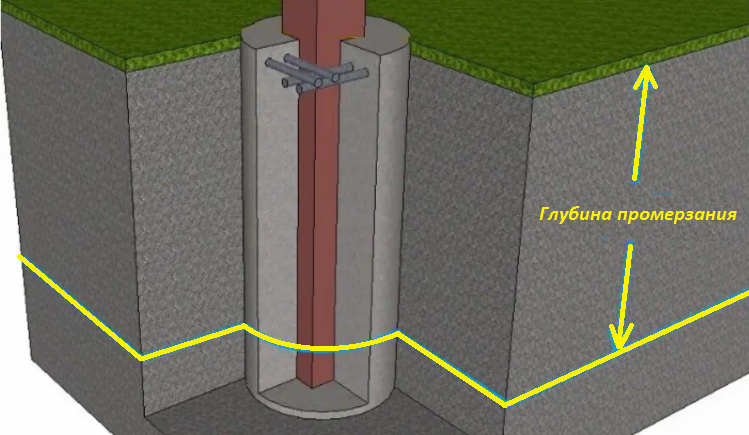 Одни закапывают столбы на метр, другие на 50 см, а все заборы стоя́т ...