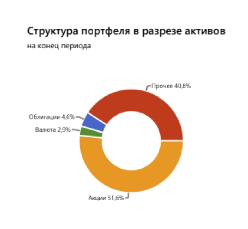 Прочее, это фонды и etf 