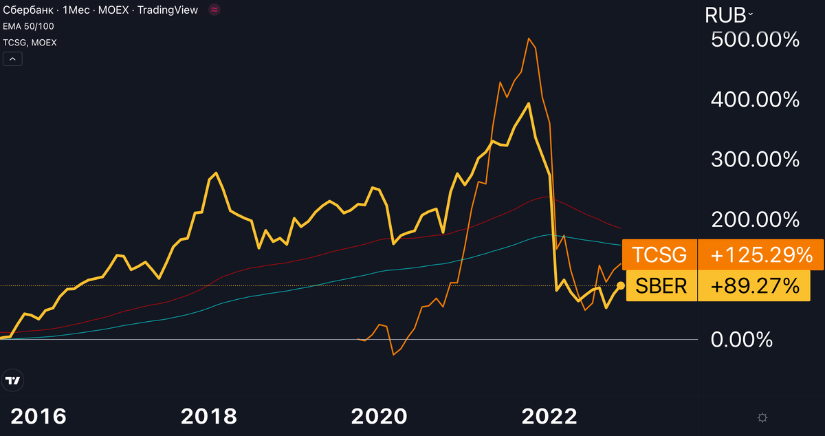 Sber sdx 55uq5234. Акции Сбербанка. Акции sber. TCSG Бирж. TCSG прибыль.