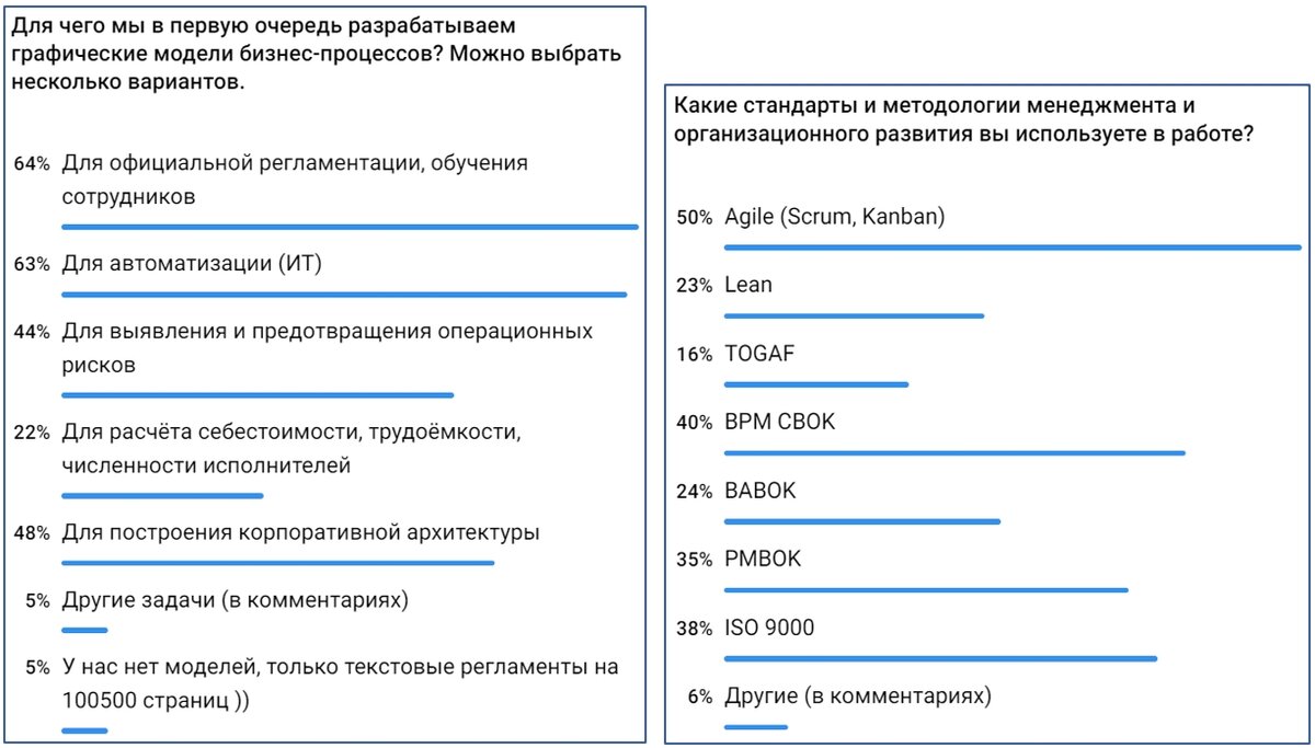 Рис. 1. Опросы 1-2