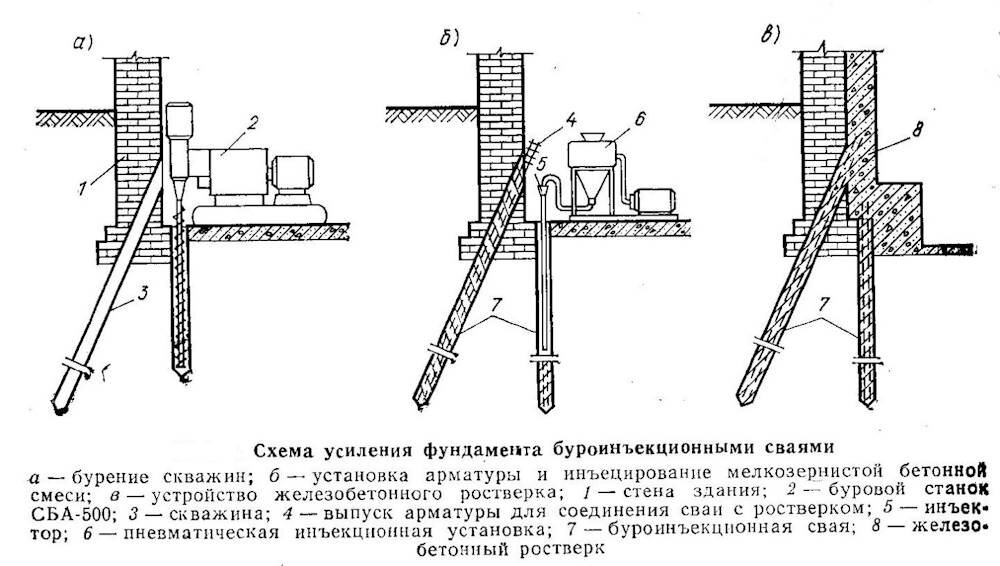 Укрепление фундамента винтовыми сваями - этапы работ по уселению