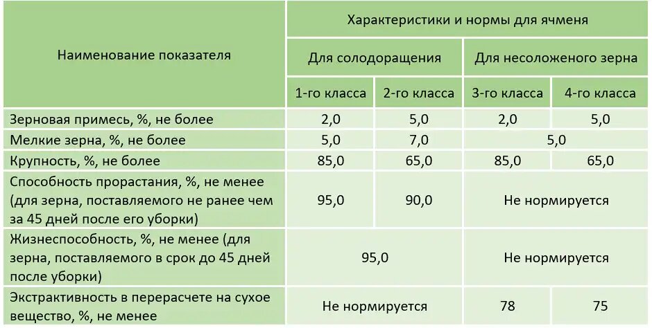 Ячмень показатели