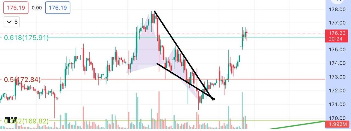 График Газпром(#GAZP)-тикер
