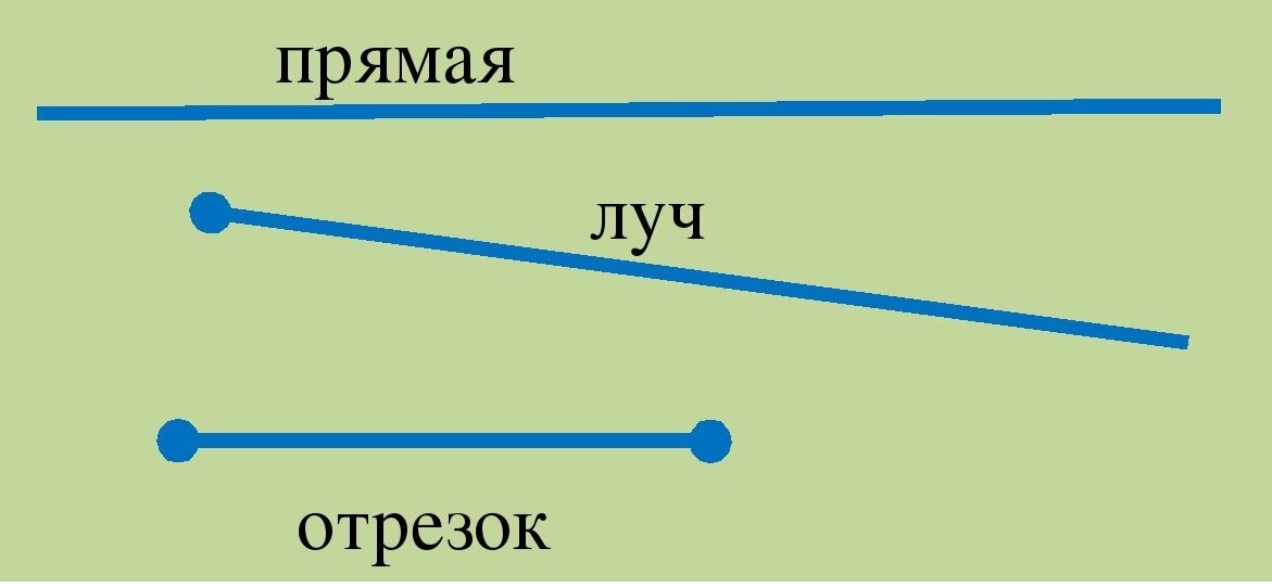 Чем отличаются от прямой отрезок и луч? | Сложные темы школьной ...