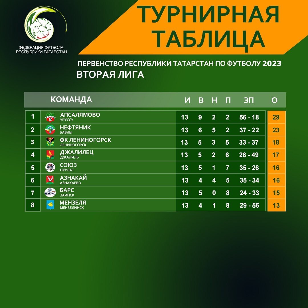 Турнирная таблица чемпионата 1 лига футбол