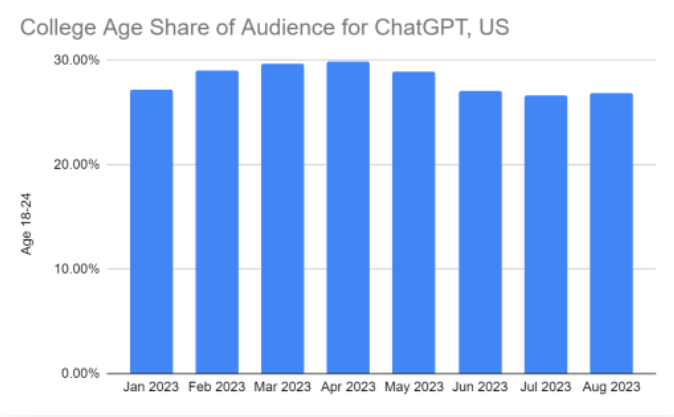 Пользователи ChatGPT в возрасте от 18 до 24 лет.