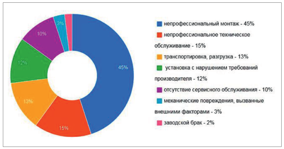 Рис. 1. Статистика причин выхода из строя климатических систем