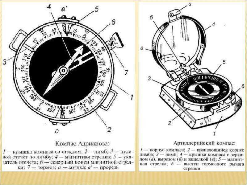 Расположения компаса схема