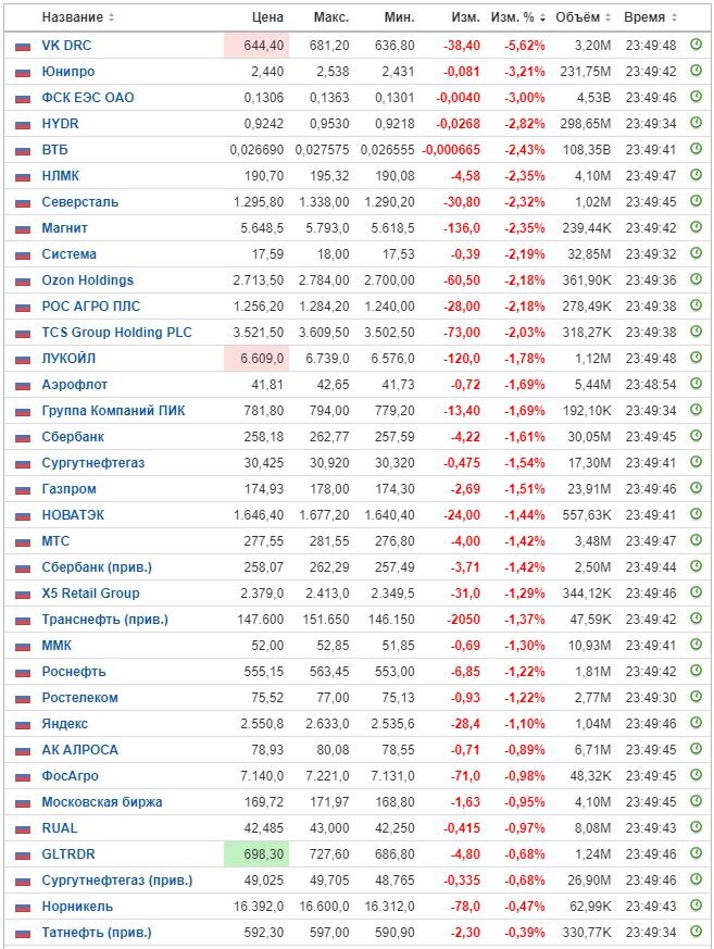 Изменение цены акций на ММВБ на 13.09.23. Данные взяты из открытых источников для целей иллюстрации.