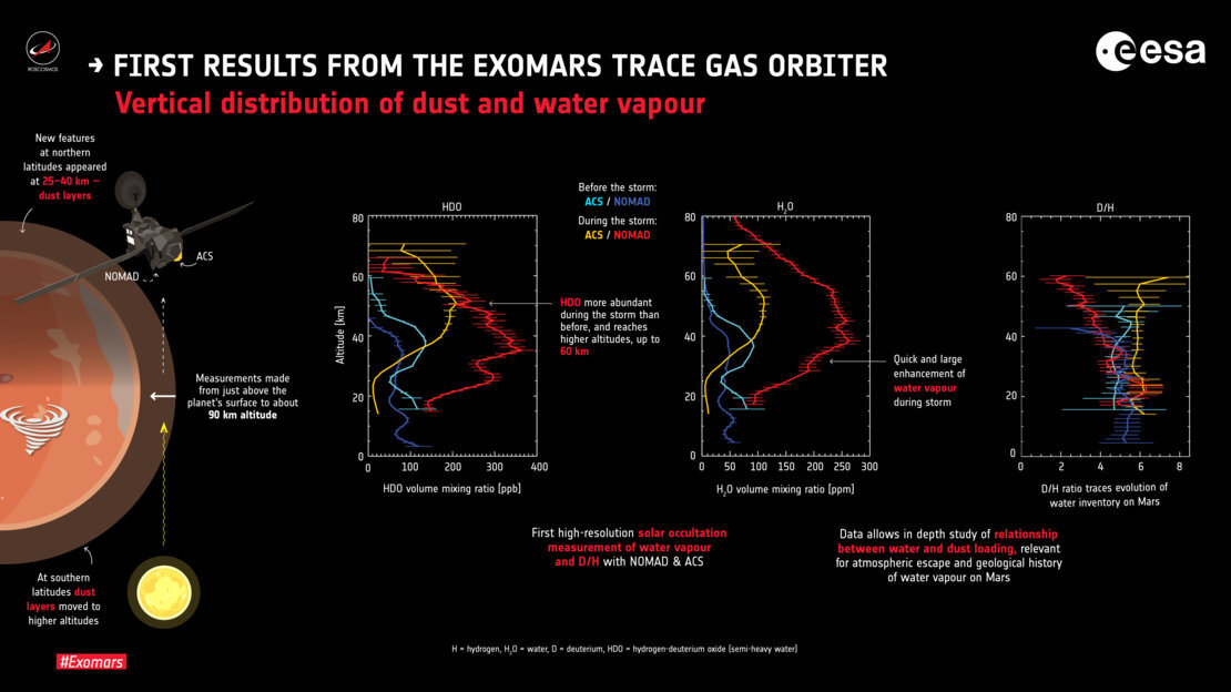 Источник: ESA; spacecraft: ATG/medialab; data: A-C Vandaele et al (2019)