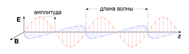 Иллюстрация классической электромагнитной волны. Фазовый сдвиг (по оси z) в данном случае отсутствует.

Wikimedia Commons