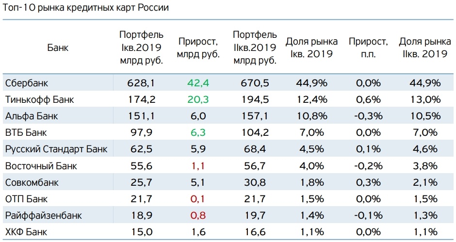 Информация из отчета банка Тинькофф.