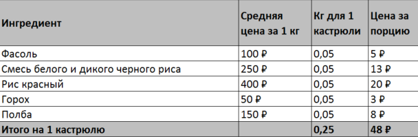 Расчет цены одной кастрюли при средних ценах на продукты в г.Москва