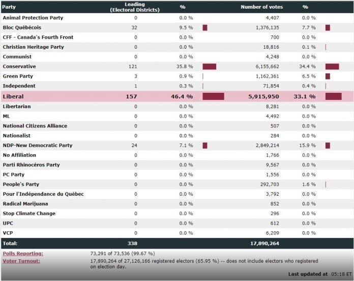 Результаты выборов в Канаде. Скриншот с оф. сайта избирательной комиссии